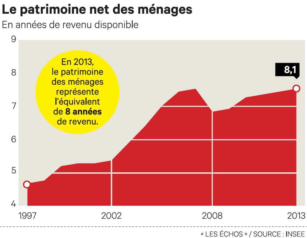Le patrimoine financier des ménages à la hausse